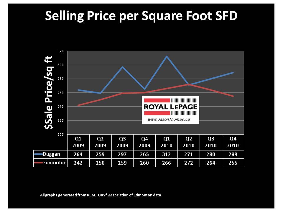 Duggan Edmonton Real Estate Average Sale price per square foot